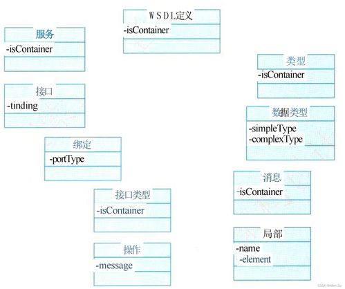 系統架構設計高級技能 面向服務架構（SOA）的理論、實踐與運行維護服務集成